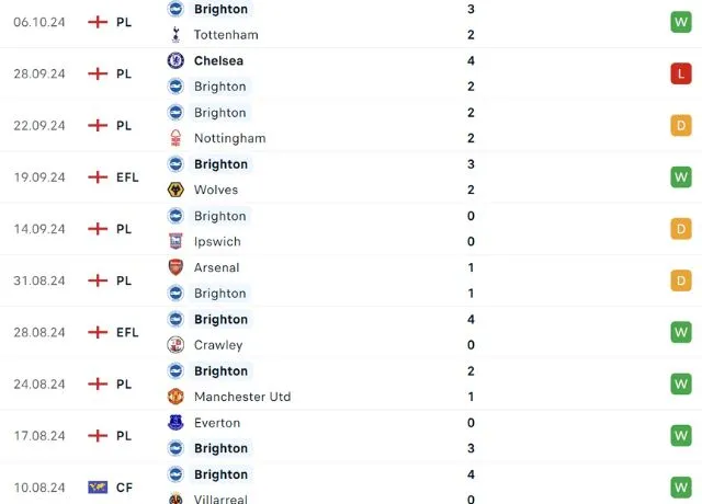Phong độ thi đấu Brighton